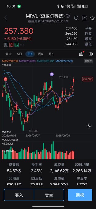 The stock chart displays the performance of MRVL (Marvell Technology) with its price at 257.380, up 5.38% as of September 22, 2026. This chart visually represents the stock's fluctuations, supporting the idea that its growth is tied to the increasing demand for power in AI data centers.