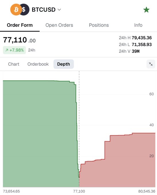 A BTCUSD order book depth chart showing a strong green buy wall of approximately 70 units supporting the price at around $77,100, visually confirming the "big buy wall support" mentioned in the post. The current price sits at $77,110, up 7.98% in 24 hours, with resistance visible in the red sell orders (around 30+ units) stacked between $77,100 and $80,545.