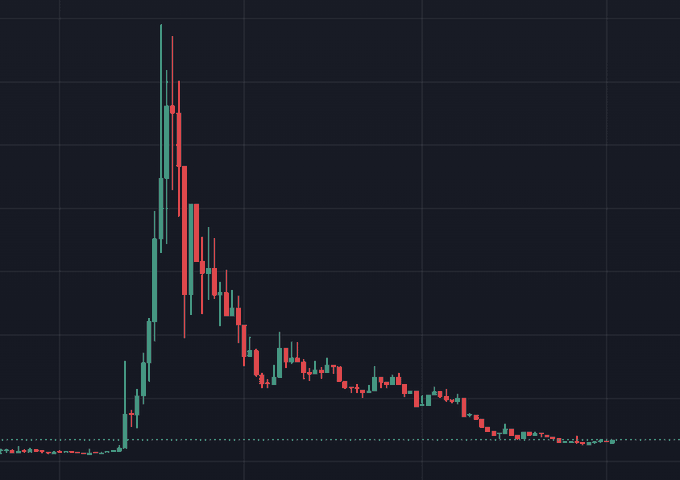 A candlestick chart depicting a dramatic price spike followed by a steep, sustained decline of approximately 96%, visually illustrating the post's mention of a token being "down 96%" despite the project's legitimate developer credentials and technical achievements in AI security tooling.