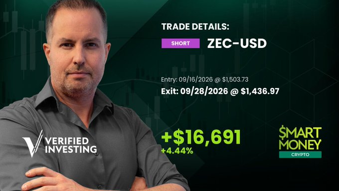 Trade details graphic showing a SHORT position on ZEC-USD, entered at $1,503.73 and exited at $1,436.97, yielding a +$16,691 (+4.44%) profit, branded with 'Verified Investing' and 'Smart Money Crypto'.
