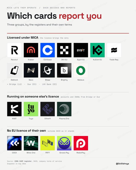 The image is an infographic titled "Which cards report you," categorizing crypto platforms into three groups: those licensed under MiCA (Revolut, Kraken, Coinbase, OKX EU, Bybit EU, KuCoin EU, Trade Rep., Deblock, Nexo, Bleap, Brighty, Nebeus, Bridge, Due, LIV Bank), those running on someone else's license (KAST, Tuyo, EtherFi, Plasma One), and those with no EU license (COCA, Wirex One, PAYY, Gnosis Pay, RedotPay). The post's claim aligns with the infographic's premise by highlighting that Unstoppable Wallet falls into a non-reporting category—since it's not listed among any of these regulated or licensed reporting groups, the post reinforces that such wallets inherently lack the data to share.