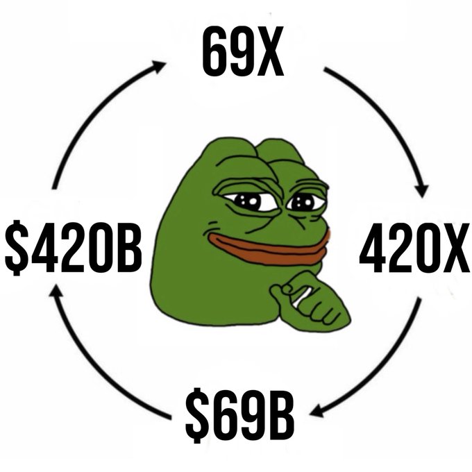 The image features the "Smug Pepe" frog meme surrounded by a circular cycle displaying "69X," "420X," "$69B," and "$420B"—numbers reflecting meme culture staples. This relates to the post about $PEPE by suggesting a playful, bullish cycle of returns and valuations, urging investors to trust the meme coin's trajectory.
