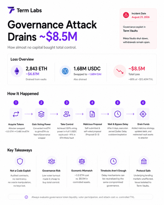 A Term Labs infographic titled "Governance Attack Drains ~$8.5M" details a crypto exploit involving 2,843 ETH and 1.68M USDC, outlining the attack steps and key takeaways.