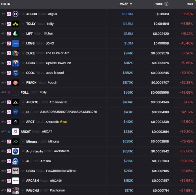 A cryptocurrency market tracker displays a list of tokens including ARGUS, TOLLY, LIFT, LONG, DUKE, USDC, COOL, PEACH, and POLL, showing their market caps, prices, and significant 24-hour price drops, with notable examples like 'LONG' at -45.46% and 'UpSideDownCat' at -61.69%.