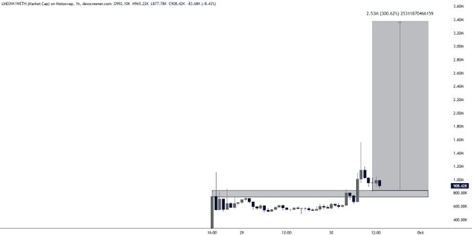 A live intraday candlestick chart of LMEO/WETH on Uniswap shows the token's price climbing from around $908K to a high of $908.62K, with an early morning spike highlighted by a box showing "2.53M (300.62%) 25311870466159," illustrating the rapid surge referenced in the post claiming the token is still early and heading toward $3M+.