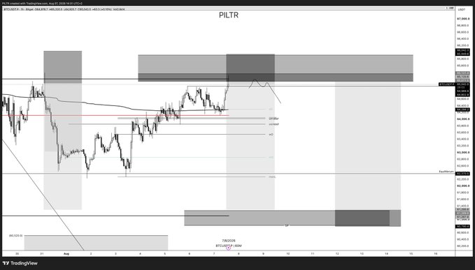 The image shows a TradingView chart of PILTR (likely a BTC-related instrument) with key supply/demand zones highlighted and liquidity levels marked at "Liquidity," "PWHOD," and "PDHOD," suggesting analysis of price action relative to significant historical levels.

The chart complements the post by providing a technical framework for the macro analysis—while the text discusses how weaker-than-expected NFP data (-23k vs +80k) and unemployment at 4.1% could support a dovish Fed and boost BTC, the chart illustrates the key price zones and liquidity pools that would need to be reclaimed (or defended) for this bullish thesis to play out based on orderflow confirmation.