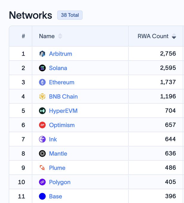 A table showing the top networks ranked by RWA Count, with Arbitrum leading at #1 with 2,756 RWAs, followed by Solana (2,595), Ethereum (1,737), and BNB Chain (1,196). The image directly supports the post's claim that Arbitrum is the leading blockchain for RWA Count, outpacing major competitors like Solana and Ethereum by a notable margin.