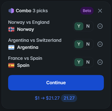 A dark-themed betting interface from Polymarket shows a "Combo 3 picks" parlay featuring Norway vs England, Argentina vs Switzerland, and France vs Spain, with the user selecting Norway, Argentina, and Spain for a potential $21.27 payout on a $1 bet, illustrating the post's claim of higher returns on Polymarket compared to competitors like Stake.