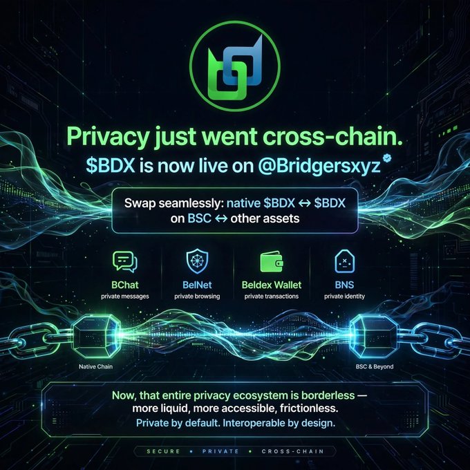 A promotional graphic announcing 'Privacy just went cross-chain' featuring the Beldex logo and announcing '$BDX is now live on @Bridgersxyz' with ecosystem features including BChat, BelNet, Beldex Wallet, and BNS.
