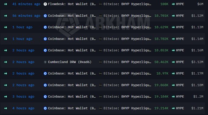 The image presents a table that lists various cryptocurrency transactions. These include transactions related to the $HYPE token and its counterpart, known as the @BHYP token. One of the rows shows a transaction where $18,194,070 was earned for trading @BHYP over the past four hours. Another column indicates that the @BHYP token's value has increased by 19% in price during this time period. The image displays an organized and informative view of cryptocurrency market data.