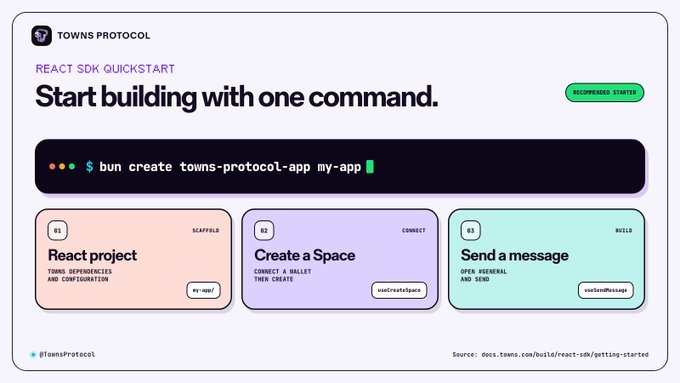 A Towns Protocol React quickstart promotional graphic displaying the command "bun create towns-protocol-app my-app" in a terminal-style window, with three illustrated steps below: "01 Scaffold - React project" (recommended starter), "02 Connect - Create a Space" (useCreateSpace), and "03 Build - Send a message" (useSendMessage), tagged @TownsProtocol and sourced from docs.towns.com. The image directly illustrates the post's message about easily scaffolding a React project with Towns dependencies, connecting to create a Space, and sending messages via the React SDK using the single one-line command.