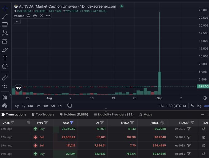 The image shows a DexScreener chart for the AI/NVDA token pair on Uniswap, displaying recent transactions including a $20.12M buy and $22.65M sell, which aligns with the post about a Robinhood whale losing millions on the $AI token due to liquidity/slippage issues. The chart shows a massive price spike in early September followed by a sharp drop, reflecting the volatility described in the post.