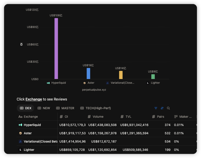 A cryptocurrency exchange comparison chart from perpetualpulse.xyz showing trading volumes: Hyperliquid leading at $106B, followed by Aster, Variational, and Lighter.