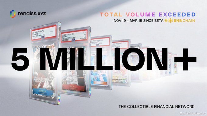 A promotional graphic from renais.xyz celebrating '5 MILLION+' total volume exceeded since beta on BNB Chain, featuring images of collectible cards.