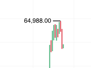 A close-up of a financial candlestick chart showing green and red bars with a price label reading '64,988.00'.
