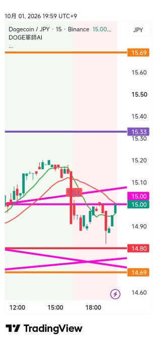A TradingView 15-minute chart of Dogecoin (DOGE/JPY) on Binance shows the price trading around 15.00 JPY, sitting just below a purple resistance level at 15.33 and above key support zones at 14.80 and 14.69.

The image illustrates the post's point about Dogecoin's potential upside: with price compressed between the 15.33 resistance overhead and the 14.69–14.80 support floor below, there's significant room for DOGE to rally upward if Bitcoin rebounds on favorable ISM data.