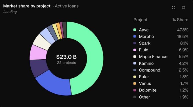 A donut chart titled 'Market share by project - Active loans' showing $23.0 B across 22 lending projects, with Aave leading at 47.8%, followed by Morpho (18.5%), Spark (8.1%), Fluid (6.9%), Maple Finance (5.5%), Kamino (4.2%), Compound (2.5%), Euler (1.8%), Venus (1.7%), Dolomite (1.2%), and Other (1.9%).