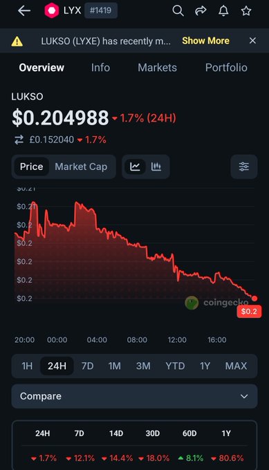 A CoinGecko price tracking page for LUKSO (LYX) token showing a current price of $0.204988 with a -1.7% decline over 24 hours and a downward trending price chart.