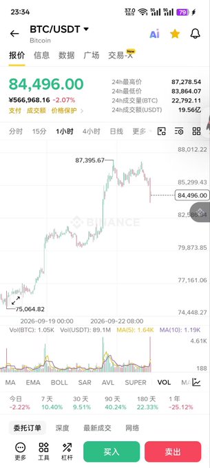 A screenshot of a cryptocurrency trading app showing the BTC/USDT trading pair at $84,496.00, down 2.07%, with a candlestick chart and various technical indicators.