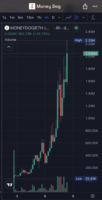 A TradingView 4-hour candlestick chart for MONEYDOG/ETH shows an explosive 29.16% rally to 2.040M, climbing from a low of 25.43K to a high of 2.25M, perfectly illustrating the "doing MONEYDOG things" hype highlighted in the post.