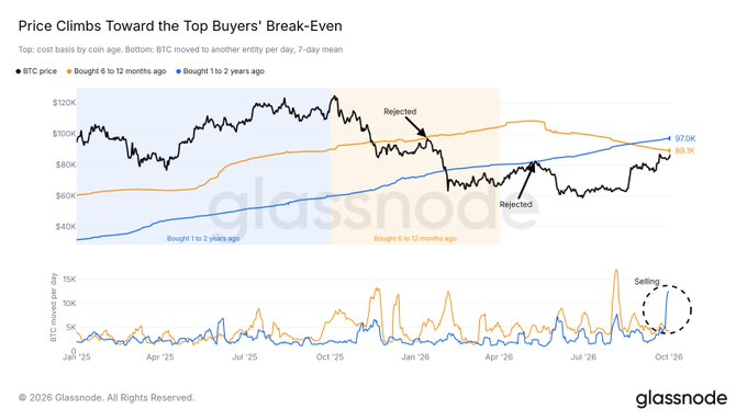 A Glassnode financial chart titled 'Price Climbs Toward the Top Buyers' Break-Even' displays BTC price movements and buying trends, showing 'BTC price' between approximately $40K and $120K from Jan '25 to Oct '26, with markers indicating 'Rejected' zones and 'Selling' activity.