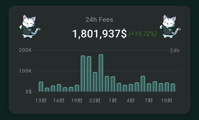 A dark-themed dashboard displaying '24h Fees' of 1,801,937$ (+15.72%) featuring two cat mascots and a teal bar chart showing fee activity over 24 hours from 13时 to 10时.