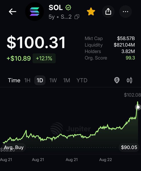 Mobile screenshot of the SOL (Solana) cryptocurrency token showing a price of $100.31, up $10.89 (12.1%), with a market cap of $58.57B and a Jupiter-branded price chart.