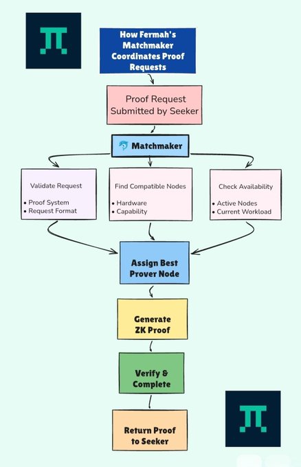 A flowchart titled "How Fermah's Matchmaker Coordinates Proof Requests" illustrates the workflow for assigning ZK proof generation tasks, starting from a "Proof Request Submitted by Seeker" through the Matchmaker—which validates requests, finds compatible nodes based on hardware and capability, and checks availability—then assigning the best prover node to generate a ZK proof, verify and complete it, and return it to the seeker. The diagram visually supports the post's question about how thousands of ZK proofs are routed to appropriate prover nodes based on varying requirements like proof systems and computing power.