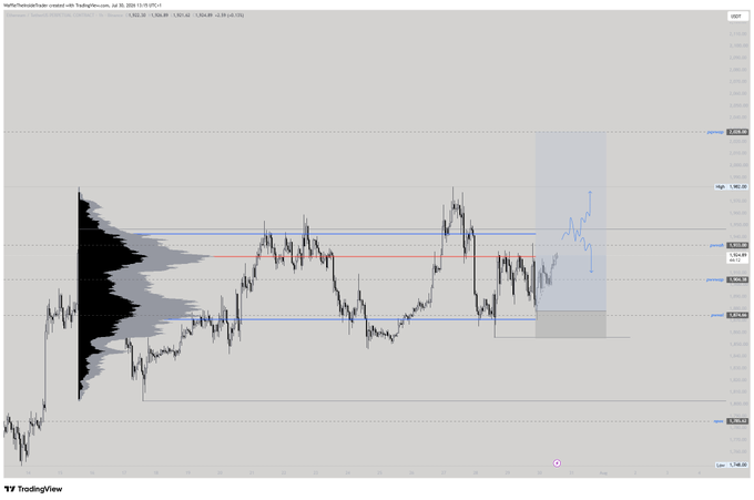 A TradingView 15-minute chart of ETH/USD (Ethereum) around July 19, 2024, showing price action consolidating between key support and resistance levels around $3,440–$3,500, with an arrow indicating a projected long position into red folder news.