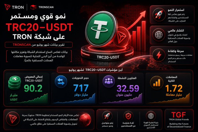 An infographic from TRONSCAN highlighting the strong and continued growth of the TRC20-USDT network on the TRON blockchain in July, featuring key metrics: total TRC20-USDT supply at $90.2 billion, 717 million transactions, 32.59 million active users, and 1.72 million daily transactions.