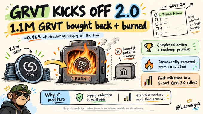 A hand-drawn infographic announces “GRVT kicks off 2.0” and says “1.1M GRVT bought back + burned,” noting this is “≥0.96% of circulating supply at the time.” It includes labels such as “BURN,” “Completed action > roadmap promise,” “Permanently removed from circulation,” and “First milestone in a 5-part Grvt 2.0 rollout,” with @LeonWami signed at the bottom.