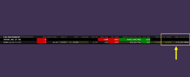 A trading terminal screen displays options data for the IWM ETF (iShares Russell 2000), with a yellow box highlighting the "ITF THETA" and "TIME VALUE" columns showing values of -68.674 and 2.31 (57.38%) respectively, illustrating the significant negative theta and time value decay for the July 17 '26 position.