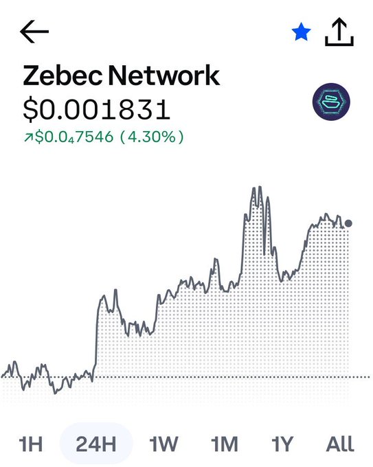 A cryptocurrency price chart for Zebec Network showing a price of $0.001831 with a 24-hour gain of 4.30% (π0.047546), displayed on a mobile trading app.
