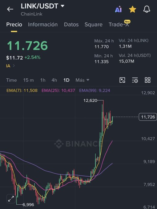A Binance trading chart for the LINK/USDT (ChainLink) pair shows a price of 11.726 ($11.72), up 2.54%, with moving averages and a sharp recent price spike.