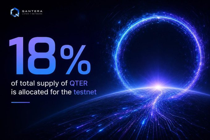 A promotional graphic from Qantera Layer 1 Network highlights that 18% of the total QTER token supply is allocated for the testnet airdrop, visually reinforcing the headline reward featured in the accompanying airdrop guide.