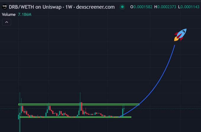 A weekly chart of DRB/WETH on Uniswap from dexscreener.com showing a recent sharp upward breakout from a sideways consolidation range, indicated by a blue arrow and rocket emoji, with price at 0.0001582.