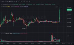 A Binance cryptocurrency trading chart on a dark background showing a candlestick price chart with green and red candles, accompanied by a volume indicator below displaying trading activity over time.