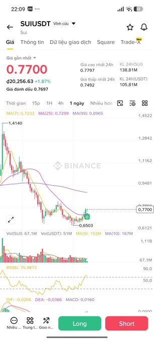 A screenshot from Binance showing the SUI/USDT trading pair at 0.7700, up 1.87%, with a candlestick chart displaying price action and technical indicators.