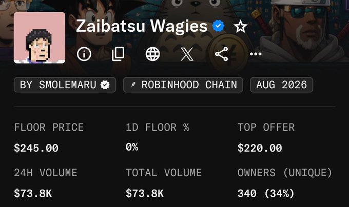 A NFT or token dashboard for 'Zaibatsu Wagies' on the Robinhood Chain shows a floor price of $245.00, top offer of $220.00, and 24H volume of $73.8K.