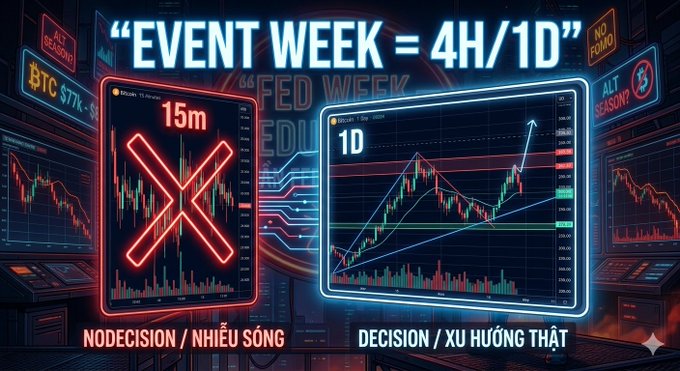 A financial trading graphic titled "EVENT WEEK = 4H/1D" compares "NODECISION / NHIỀU SÓNG" (left, 15m timeframe with a red X) and "DECISION / XU HƯỚNG THẬT" (right, 1D timeframe with candlestick charts).