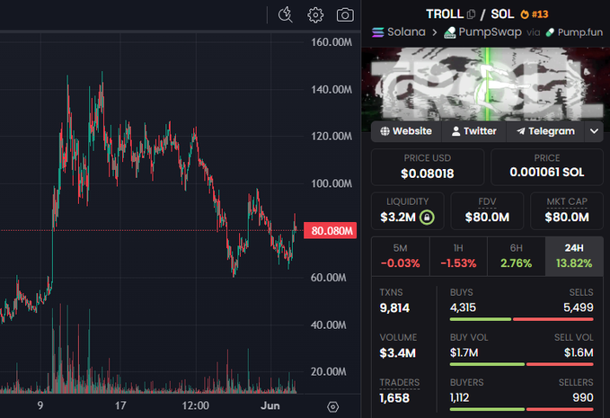 The image displays a chart with various stock values fluctuating up and down over time. A screenshot of an active Twitter account that tracks the stock prices is also present, indicating ongoing trading activities. The text on the screen suggests strong resistance at certain price points, with one specific stock symbol being referred to as "trOLL", which could be a unique identifier for this particular stock or market scenario.