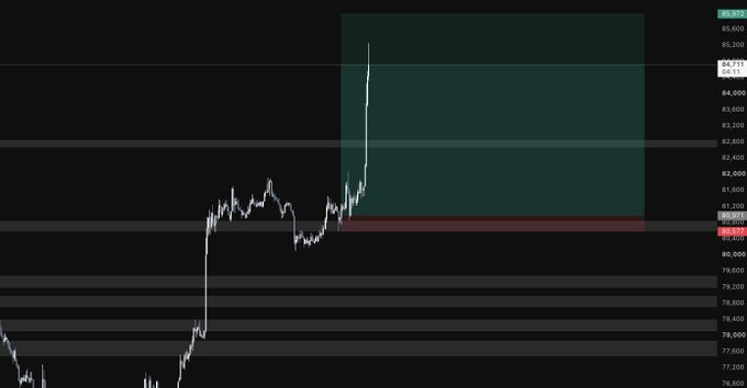 A cryptocurrency price chart showing a significant upward move with a green box highlighting a potential trade setup between approximately 80,400 and 85,200.