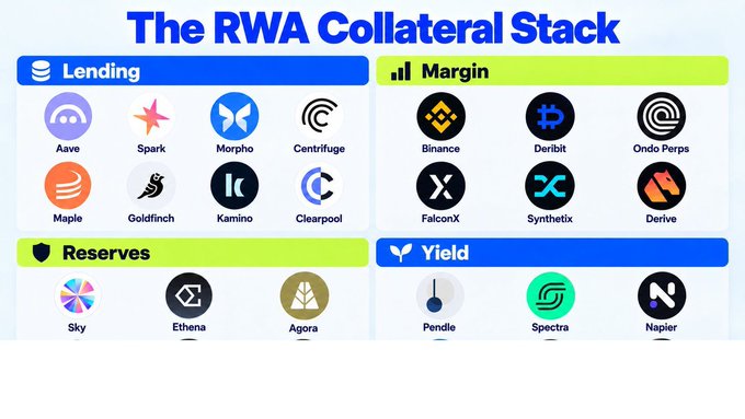 An infographic titled 'The RWA Collateral Stack' categorizes various cryptocurrency protocols into 'Lending' (Aave, Spark, Morpho), 'Margin' (Binance, Deribit), 'Reserves' (Sky, Ethena), and 'Yield' (Pendle, Spectra, Napier).