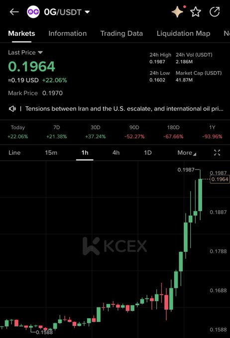 A screenshot of the KCEX exchange showing the OG/USDT trading pair with a last price of $0.1964 (up 22.06% today), featuring a 1-hour candlestick chart that displays a sharp upward move from $0.1588 toward a high of $0.1987. The post's bullish 30% gain claim aligns with the visible strong price surge on the chart, though the actual 24-hour gain shown is slightly lower at 22.06%.