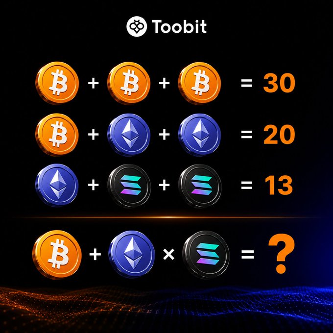 A Toobit cryptocurrency math puzzle: Bitcoin+BTC+BTC=30, Bitcoin+ETH+ETH=20, ETH+SOL+SOL=13, with the final equation being Bitcoin+ETH×SOL=?