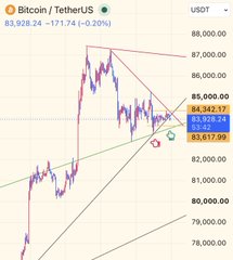 A Bitcoin/TetherUS trading chart showing BTC down -0.20% at $83,817.99, with a descending triangle pattern forming between approximately $80,500 and $84,300.