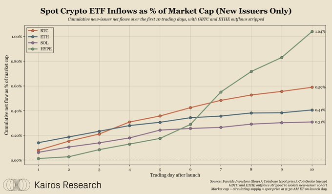 The image features a graph displaying the percentage of market capitalization held by ETFs over time, with three different ETFs being compared. One of the ETFs shows an upward trend in market share, while another exhibits a downward trajectory. The graph is color-coded, providing a clear visual representation of the ETF performance across various periods.

The accompanying text from the post highlights the increasing popularity and market dominance of certain ETFs due to their relatively low costs and efficient trading system. It specifically mentions the Hyperliquid ETF as an example of the impact these ETFs have had on short selling in the cryptocurrency space, drawing attention to the growing role they play in the broader marketplace.