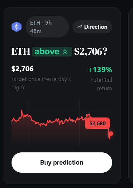 A crypto trading interface showing an ETH price prediction question 'ETH above $2,706?' with a target price of $2,706 and +139% potential return.