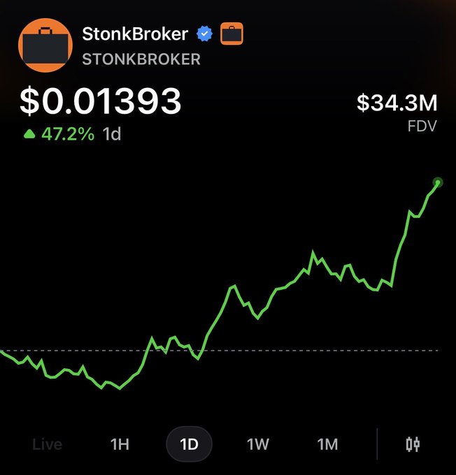 A crypto price chart for $STONKBROKER shows the token at $0.01393, up 47.2% in 1 day, with a fully diluted valuation (FDV) of $34.3M and a sharply rising green price trend on the 1D timeframe—reflecting the post's excitement over the token's massive surge.
