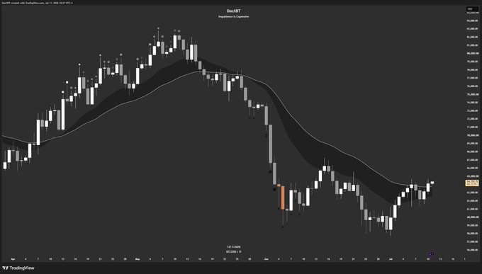 This is a daily chart of Bitcoin (BTC) displayed on TradingView from April to July 2024, showing its price trend with candlestick patterns and indicators. It visually represents the "$BTC - Daily Trend" mentioned in the accompanying post.